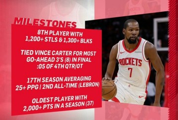 九游娱乐平台-KD本季里程碑：历史最老单季2000分先生 生涯17次单季25+仅次老詹