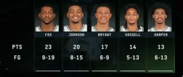 九游娱乐首页-全民皆兵！文班今日缺阵，马刺6人得分上双&amp;amp;卡布砍下17分